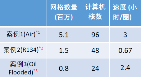 快速高效